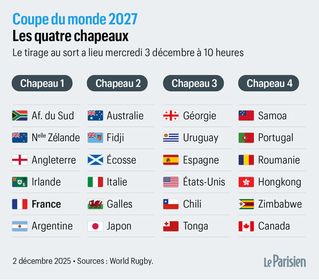 Mundial 2027: horarios, cabezas de serie, transmisión, todo lo que