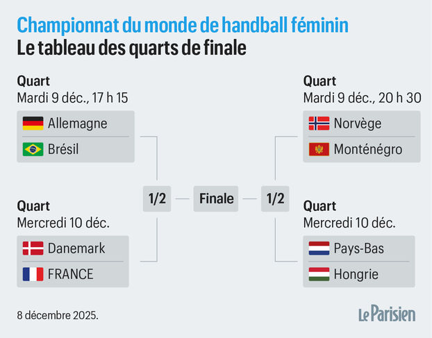 Mundial de balonmano: el cuadro completo de los cuartos de
