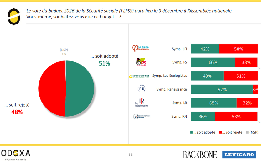 Presupuesto de la Seguridad Social: una votación tensa que fractura