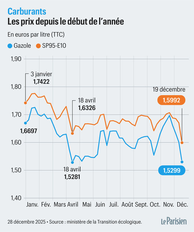 Carburantes: los precios en su nivel más bajo en tres