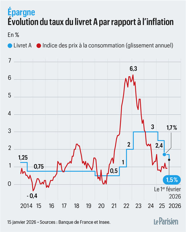 Livret A al 1,5 % desde el 1 de febrero: