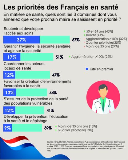 Municipales 2026: salud, acceso a la atención médica... el gran