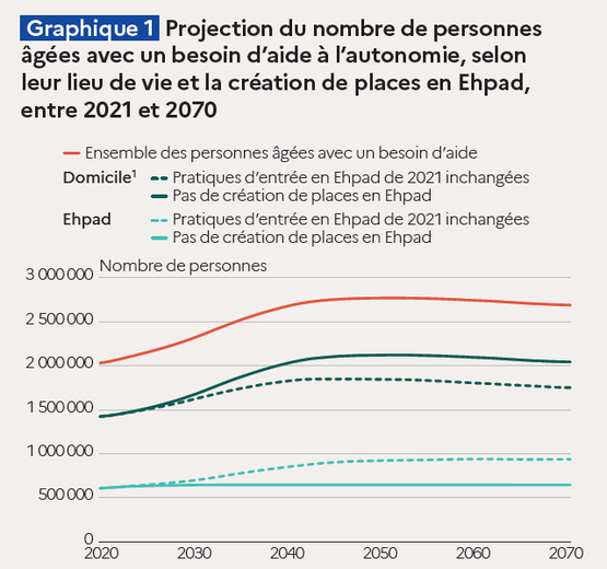 Envejecimiento: Ehpad, domicilio, empleos... las proyecciones alarmantes de la Drees