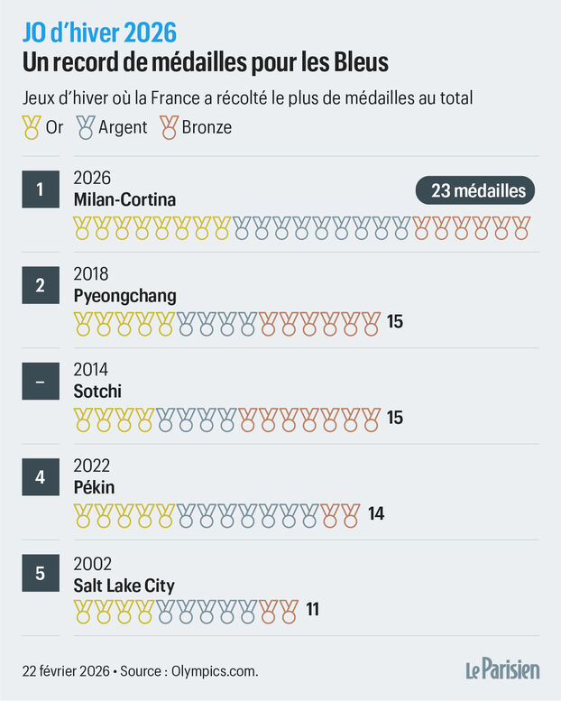 JO 2026: Francia sale del top 5 in extremis en