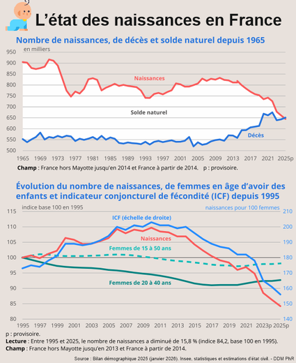 Natalidad: cómo Francia quiere aumentar el número de nacimientos