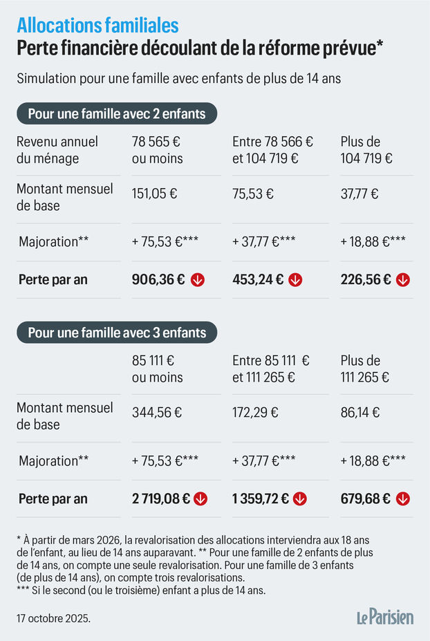 Reducción de las asignaciones familiares a partir del 1 de