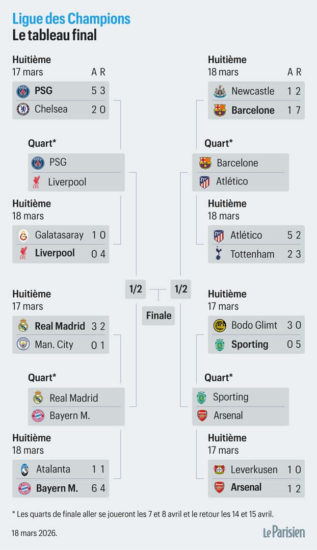 Champions League: el cuadro completo de los cuartos de final
