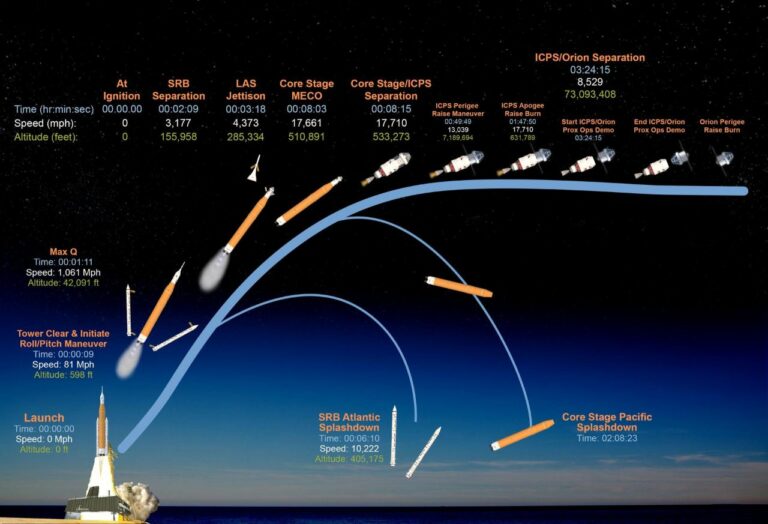 El despegue de Artemis II y la puesta en órbita