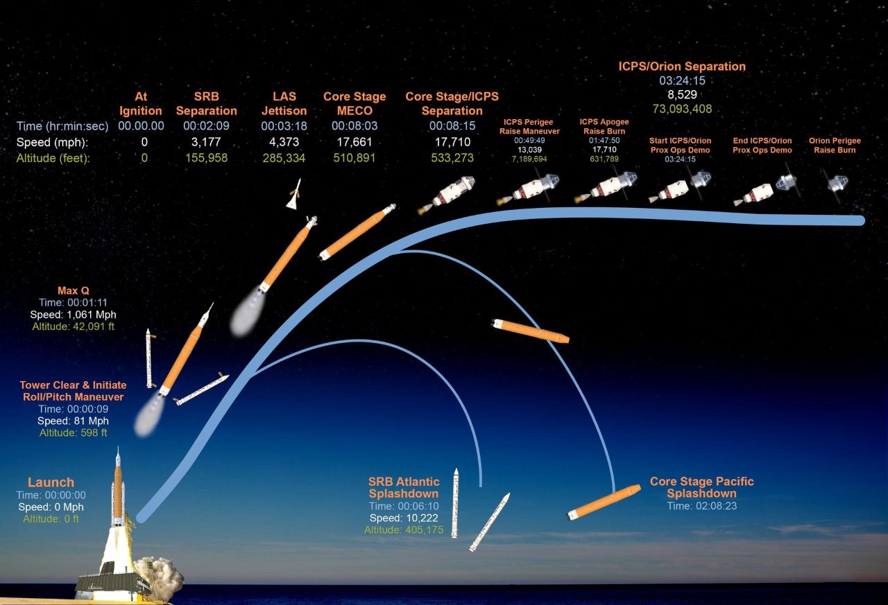 El despegue de Artemis II y la puesta en órbita