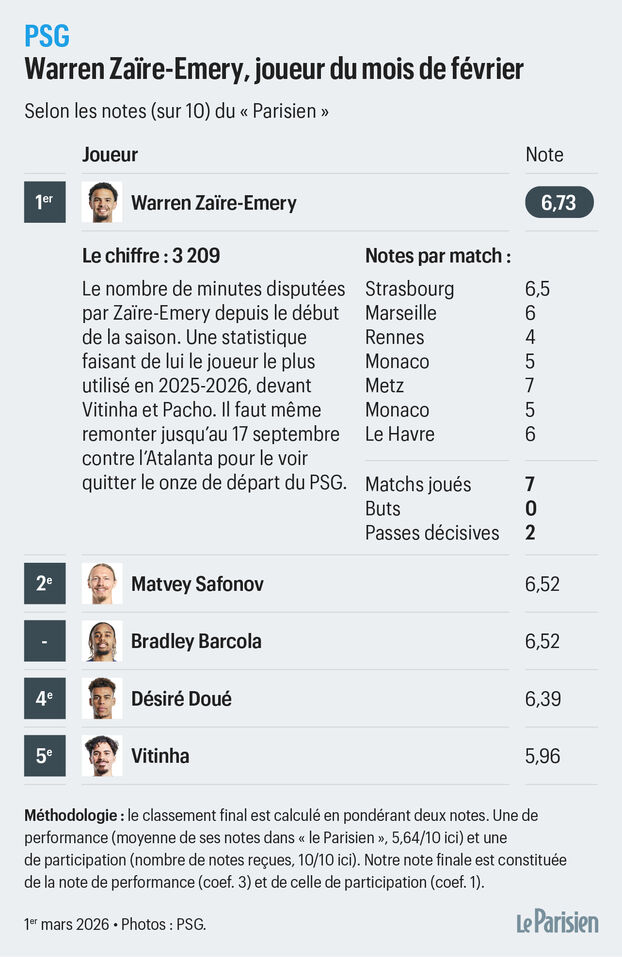 PSG: Warren Zaïre-Emery, nuestro jugador del mes de febrero, sigue