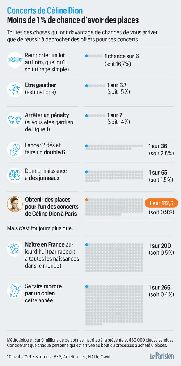 Conciertos de Céline Dion en París: 480,000 boletos vendidos en