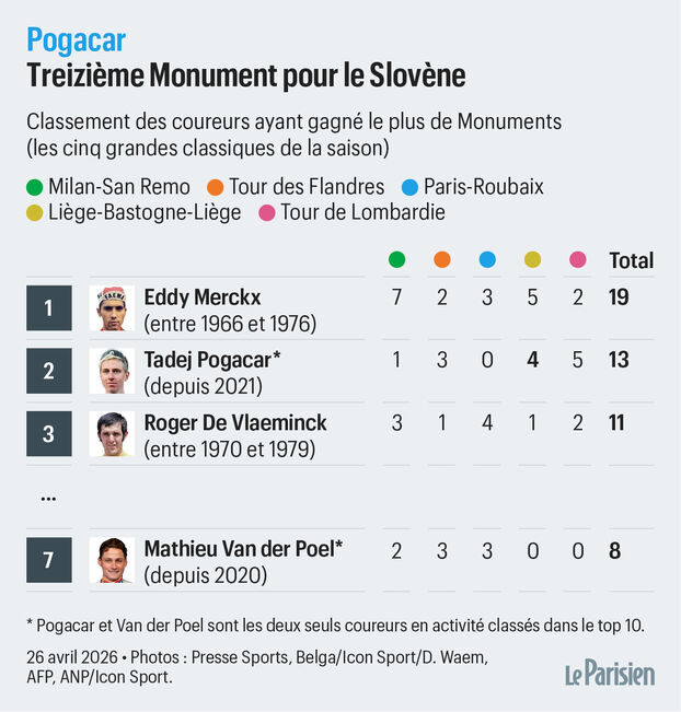 Liège-Bastogne-Liège: Pogacar gana por cuarta vez, consigue su 13º monumento