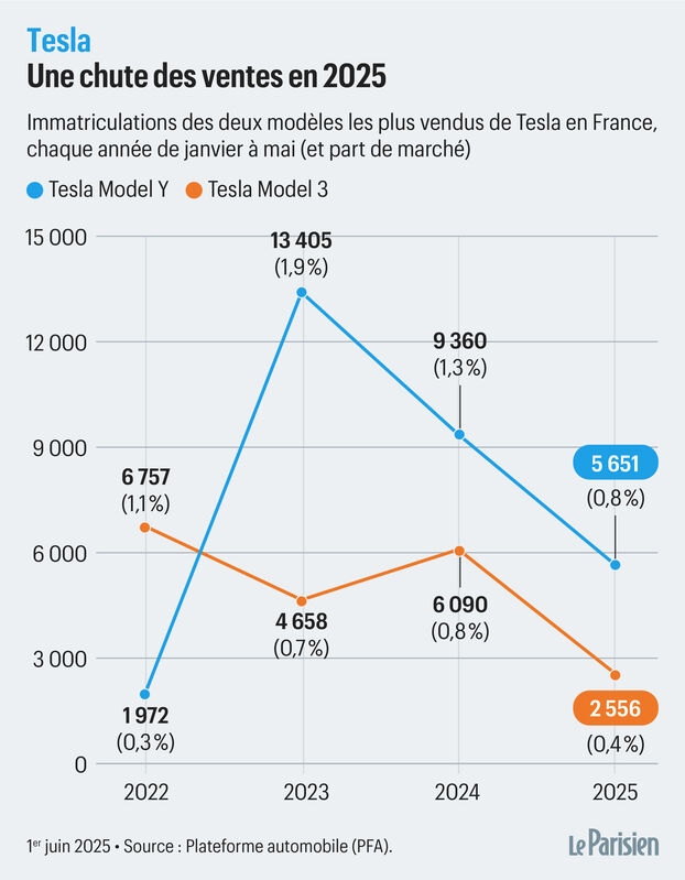 Los buenos resultados financieros de Tesla en el primer trimestre,