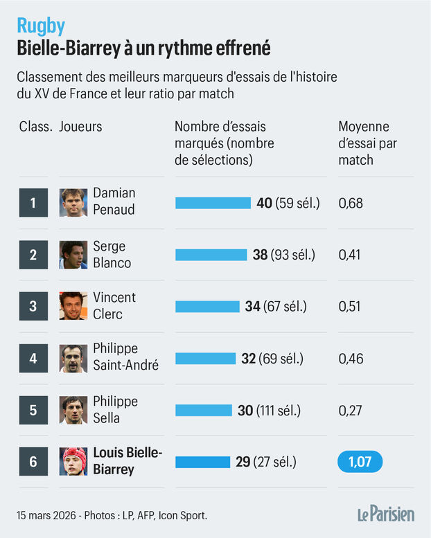 Louis Bielle-Biarrey, elegido mejor jugador del Torneo de las Seis