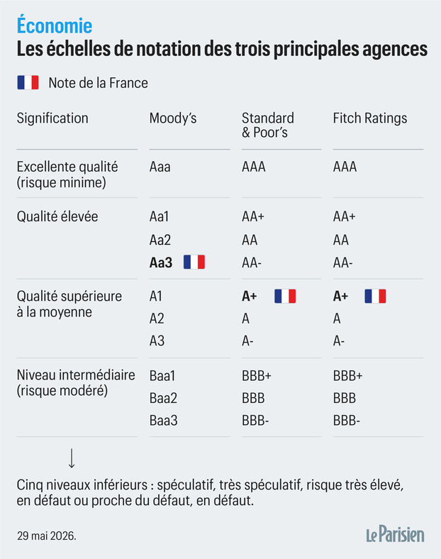 Deuda pública: Standard & Poor’s mantiene la calificación de Francia