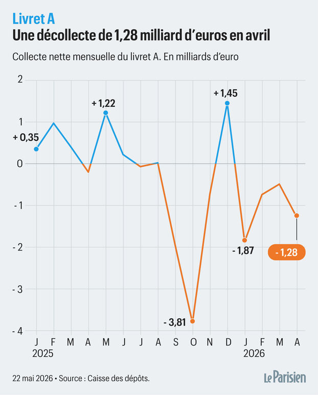«La mayor descolecta en abril en diez años»: los franceses