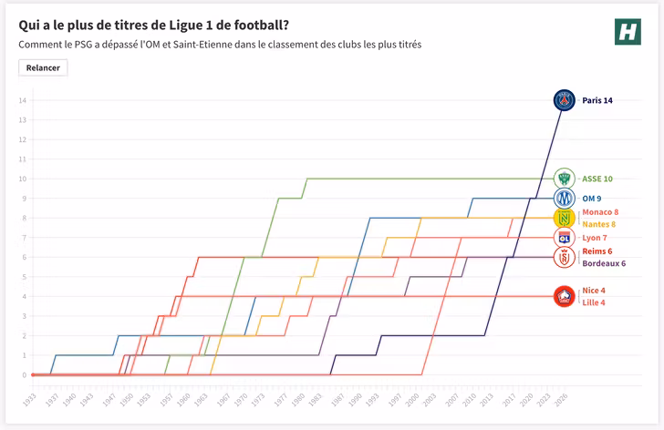 Lens-PSG: Los parisinos campeones de Francia por quinta vez consecutiva