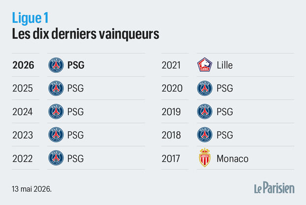 Ligue 1: el PSG oficialmente coronado campeón de Francia por