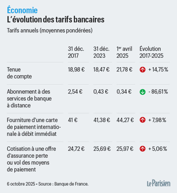 Aumento del 2,7 % en un año: las tarifas bancarias