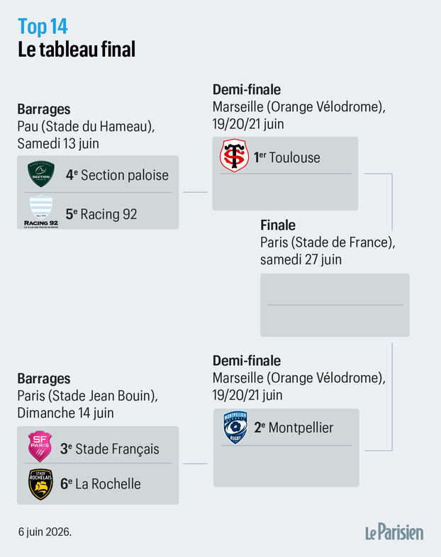 Rugby: el cuadro completo de las fases finales del Top
