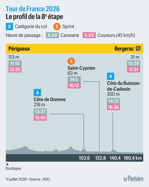 Tour de Francia 2026, etapa 8: recorrido y perfil de