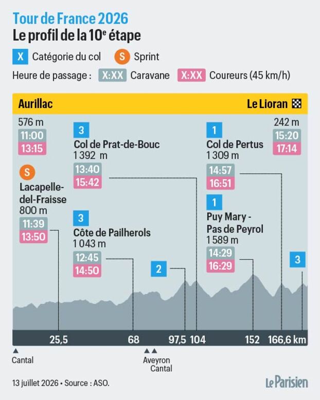 Tour de Francia 2026, etapa 10: recorrido y perfil de