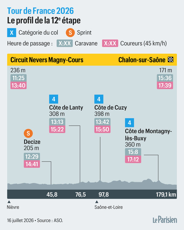 Tour de Francia 2026, etapa 12: recorrido y perfil de