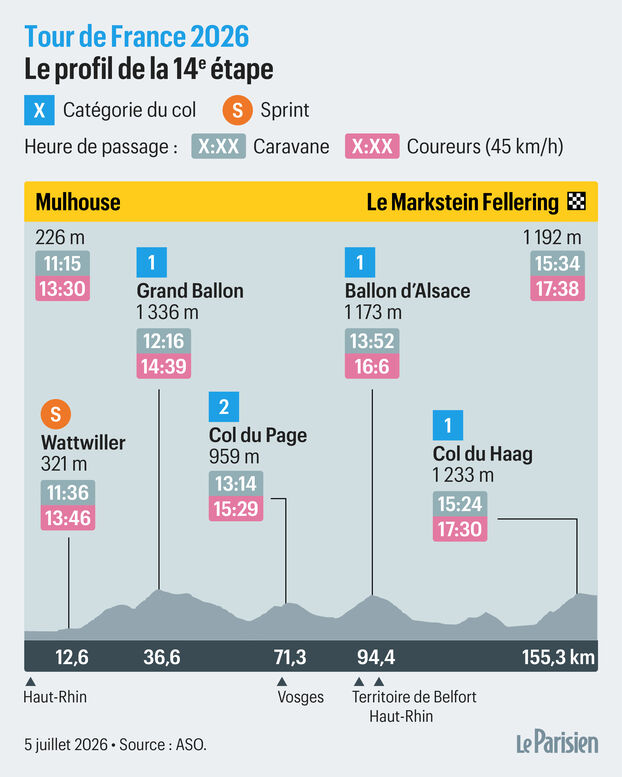 Tour de France 2026, etapa 14: recorrido y perfil de