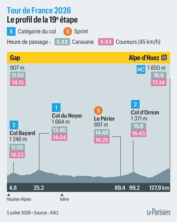 Tour de Francia 2026, etapa 19: recorrido y perfil de