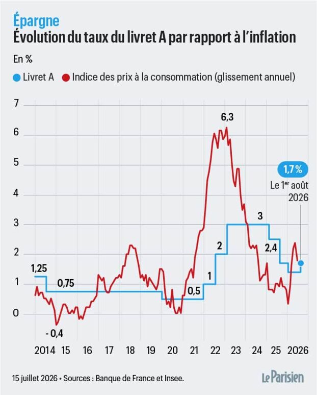 Livret A: el tipo revisado al alza a 1,7% a