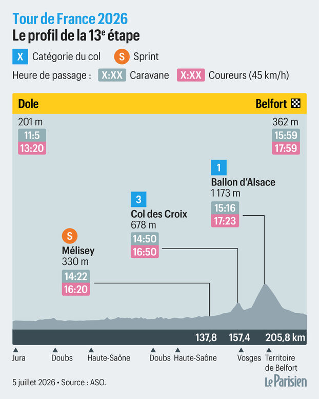Tour de France 2026, etapa 13: recorrido y perfil de