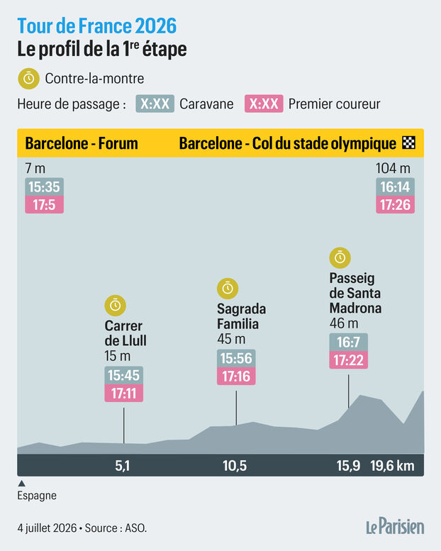 Tour de Francia 2026: el perfil completo, etapa por etapa