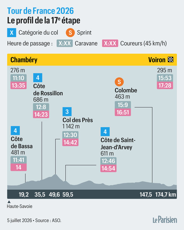 Tour de Francia 2026, etapa 17: recorrido y perfil de