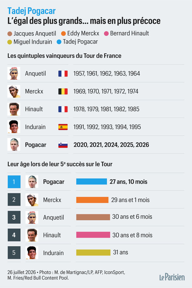 Un 5e Tour de France a solo 27 años, 26