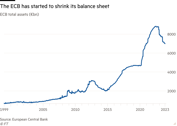 Graphique linéaire des actifs totaux de la BCE (en milliards d'euros) montrant que la BCE a commencé à réduire son bilan