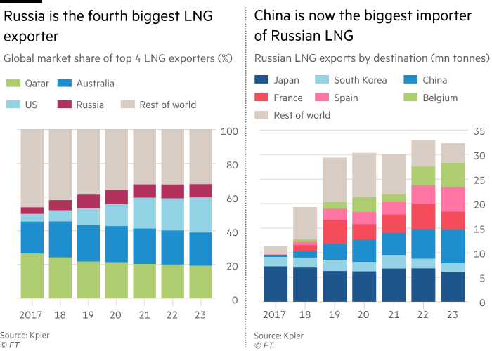 Deux graphiques à barres empilées.  La première montre que la Russie est le quatrième exportateur de gaz naturel liquéfié.  Part de marché mondiale des 4 principaux exportateurs de GNL (%) pour le Qatar, l’Australie, les États-Unis, la Russie et le reste du monde.  les chiffres concernent la période 2017 à 2023. Le deuxième graphique montre que la Chine est désormais le plus grand importateur de GNL russe.  Exportations russes de GNL par destination (millions de tonnes) pour le Japon, la Corée du Sud, la Chine, l'Espagne, la Belgique et le reste du monde.  Les chiffres concernent la période 2017 à 2023.