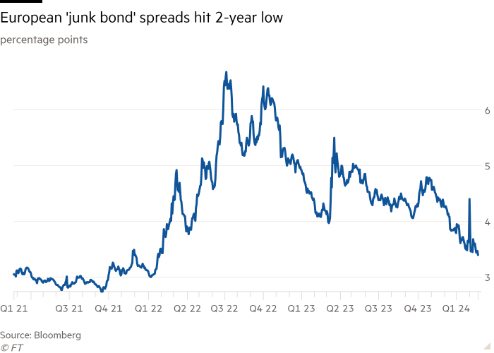 Graphique linéaire en points de pourcentage montrant que les spreads des « obligations de pacotille » européennes ont atteint leur plus bas niveau depuis 2 ans 
