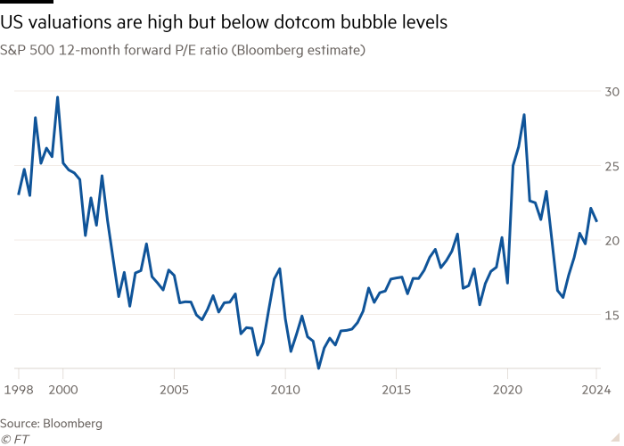 Graphique linéaire du ratio P/E à terme du S&P 500 12 (estimation Bloomberg) montrant que les valorisations américaines sont élevées mais loin des niveaux de la bulle Internet.