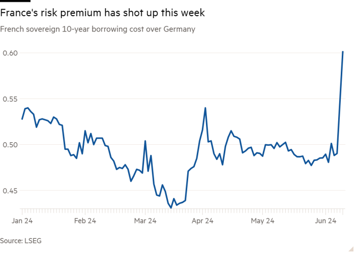 Graphique linéaire du coût d'emprunt souverain français à 10 ans par rapport à l'Allemagne montrant que la prime de risque de la France a grimpé en flèche cette semaine