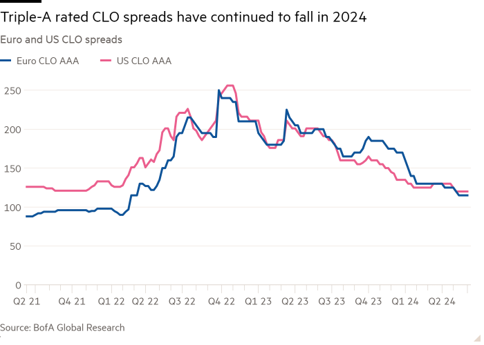 Graphique linéaire des spreads de CLO en euros et aux États-Unis montrant que les spreads de CLO notés Triple A ont continué de baisser en 2024