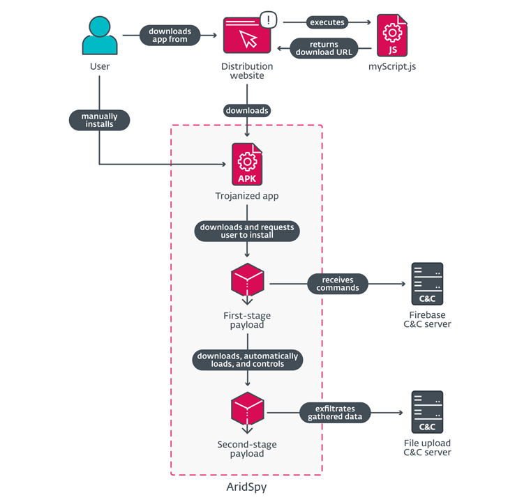 Logiciel malveillant AridSpy