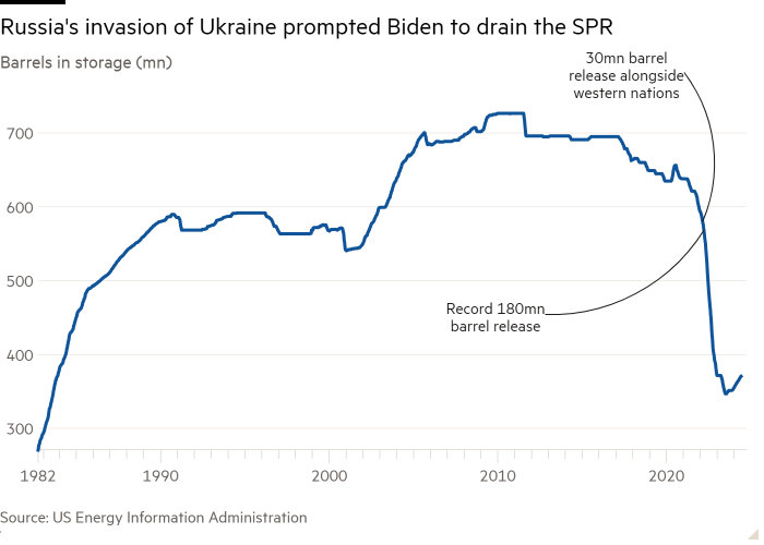 Graphique linéaire des barils stockés (mn) montrant l'invasion de l'Ukraine par la Russie qui a incité Biden à vider le SPR