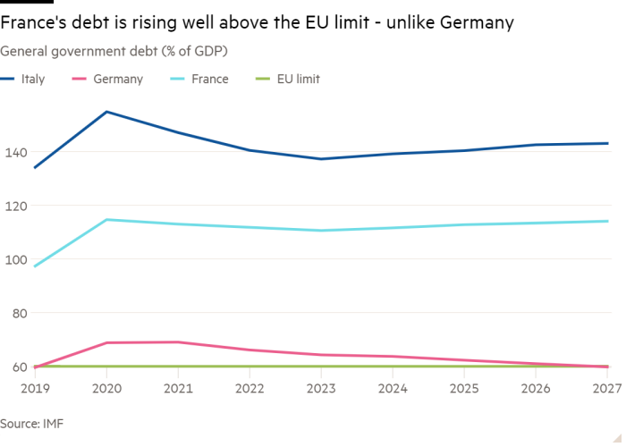 Graphique linéaire de la dette publique (% du PIB) montrant que la dette de la France dépasse largement la limite de l'UE - contrairement à l'Allemagne