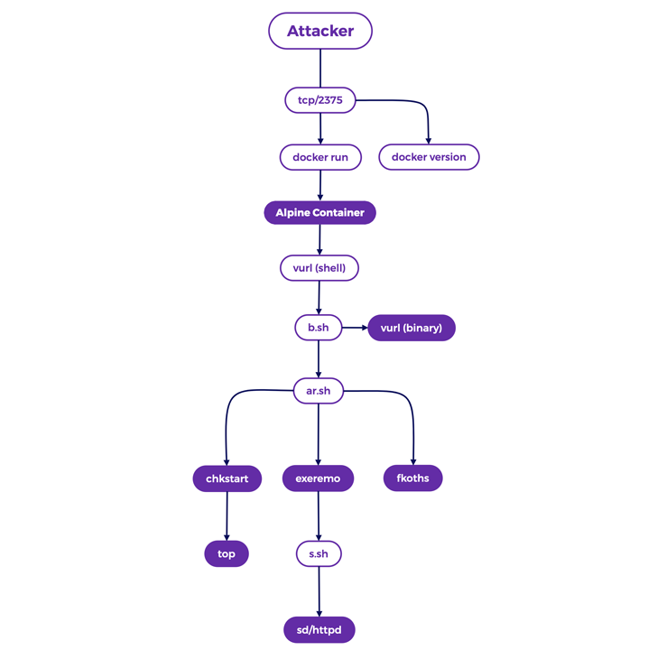 API Docker pour le minage de crypto-monnaie