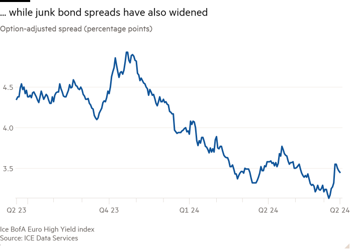 Graphique linéaire du spread ajusté en fonction des options (points de pourcentage) montrant... tandis que les spreads des obligations de pacotille se sont également élargis