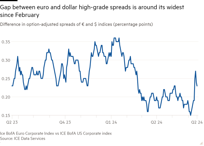 Graphique linéaire de la différence entre les spreads ajustés des options des indices € et $ (points de pourcentage) montrant que l'écart entre les spreads de haute qualité en euro et en dollar est à peu près le plus large depuis février.