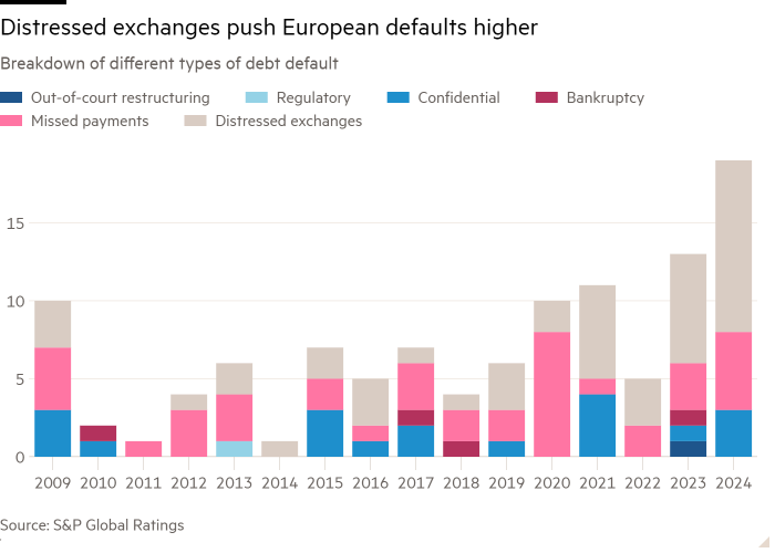 Graphique à colonnes de la répartition des différents types de défauts de dette montrant les bourses en difficulté poussent les défauts de paiement européens à la hausse