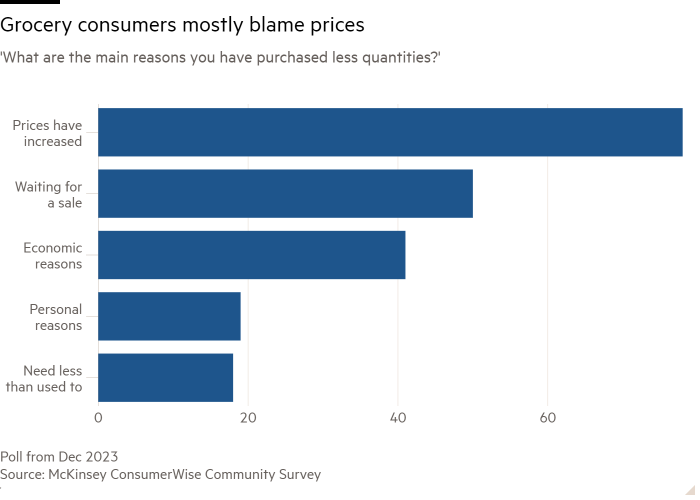 Graphique à barres de « Quelles sont les principales raisons pour lesquelles vous avez acheté moins de quantités ? »  montrant que les consommateurs d'épicerie blâment principalement les prix