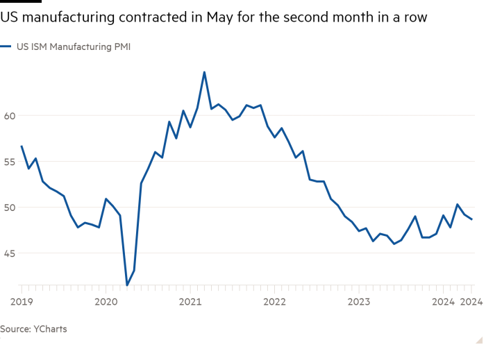 Graphique linéaire illustrant la contraction du secteur manufacturier américain en mai pour le deuxième mois consécutif