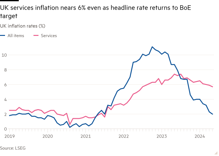 Graphique linéaire des taux d'inflation au Royaume-Uni (%) montrant que l'inflation des services au Royaume-Uni approche les 6 %, même si le taux global revient à l'objectif de la BoE